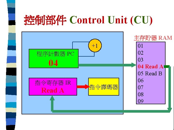 控制部件 Control Unit (CU) +1 程序計數器 PC 04 指令寄存器 IR Read A 指令譯碼器 主存貯器