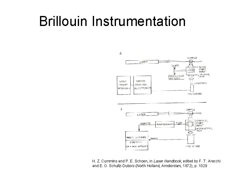 Brillouin Instrumentation H. Z. Cummins and P. E. Schoen, in Laser Handbook, edited by