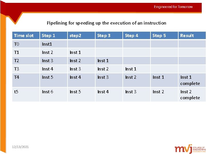 Pipelining for speeding up the execution of an instruction Time slot Step 1 T