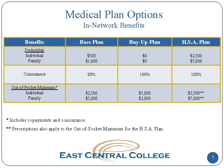 Medical Plan Options In-Network Benefits Base Plan Buy-Up Plan H. S. A. Plan Deductible