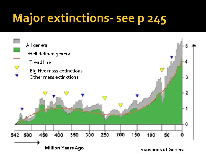 Major extinctions- see p 245 All genera Well defined genera Trend line Big Five