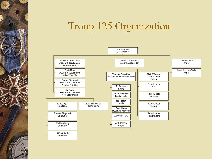 Troop 125 Organization 