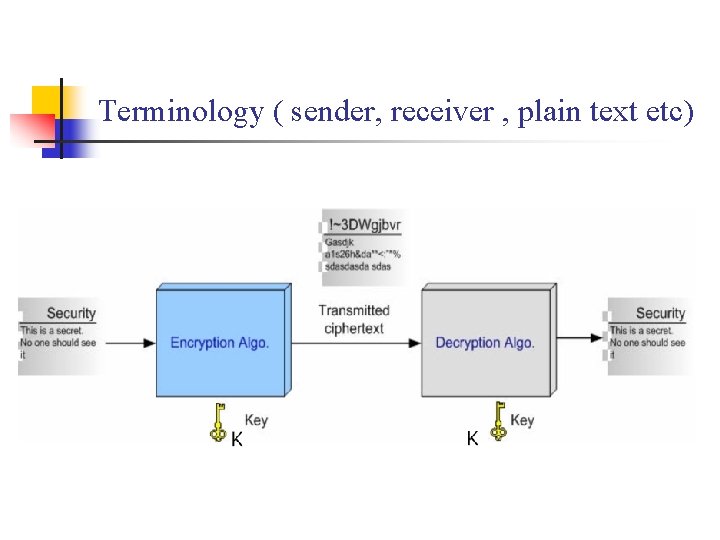 Terminology ( sender, receiver , plain text etc) 
