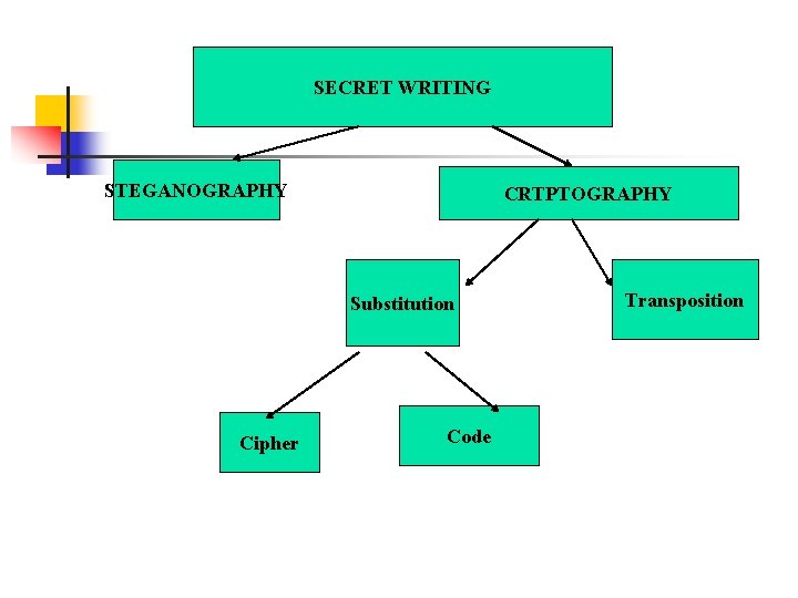 SECRET WRITING STEGANOGRAPHY CRTPTOGRAPHY Substitution Cipher Code Transposition 