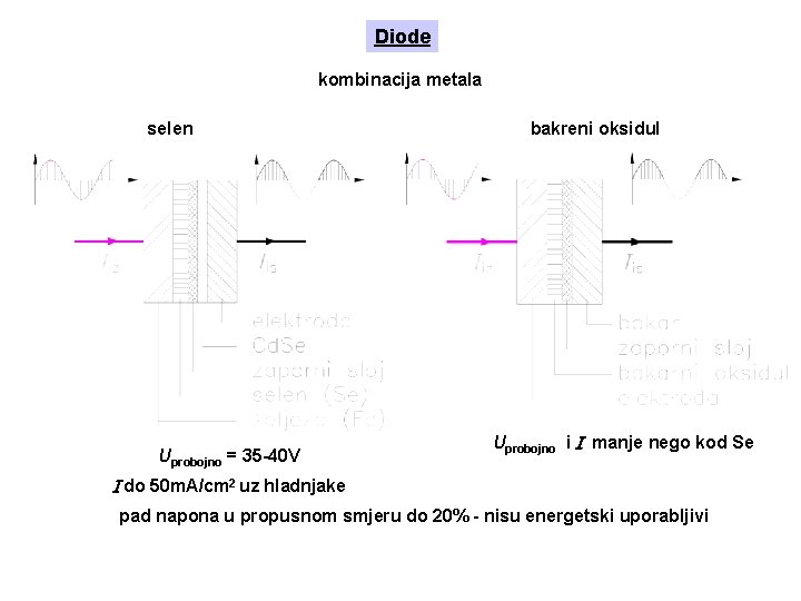 Diode kombinacija metala selen Uprobojno = 35 -40 V bakreni oksidul Uprobojno i manje