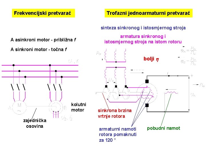 Frekvencijski pretvarač Trofazni jednoarmaturni pretvarač sinteza sinkronog i istosmjernog stroja A asinkroni motor -