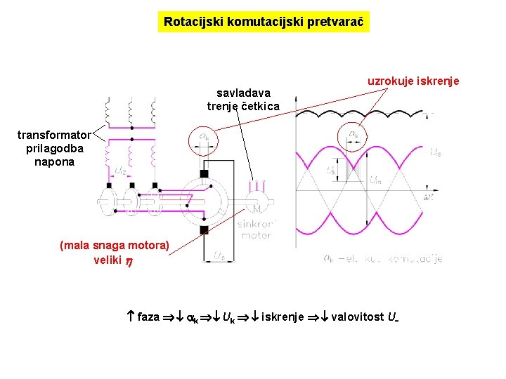 Rotacijski komutacijski pretvarač savladava trenje četkica uzrokuje iskrenje transformator prilagodba napona (mala snaga motora)