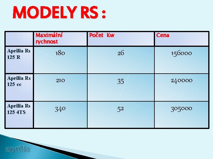 MODELY RS : Maximální rychnost Počet Kw Cena Aprilia Rs 125 R 180 26