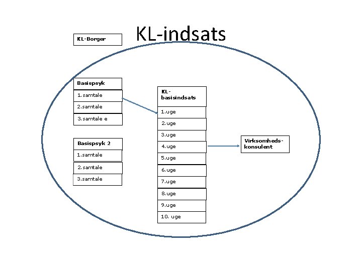 KL-Borger KL-indsats Basispsyk 1. samtale 2. samtale 3. samtale e KLbasisindsats 1. uge 2.