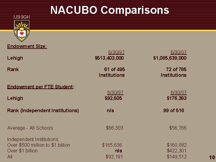 NACUBO Comparisons Endowment Size: Lehigh Rank 6/30/97 $513, 403, 000 6/30/07 $1, 085, 639,