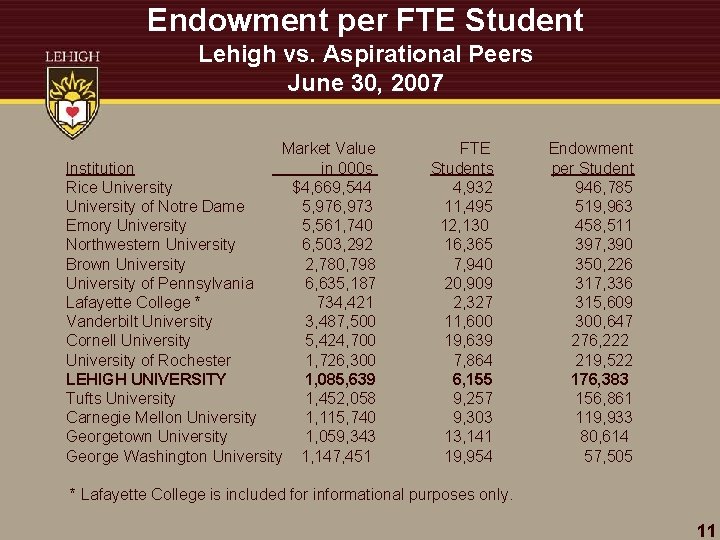 Endowment per FTE Student Lehigh vs. Aspirational Peers June 30, 2007 Market Value Institution