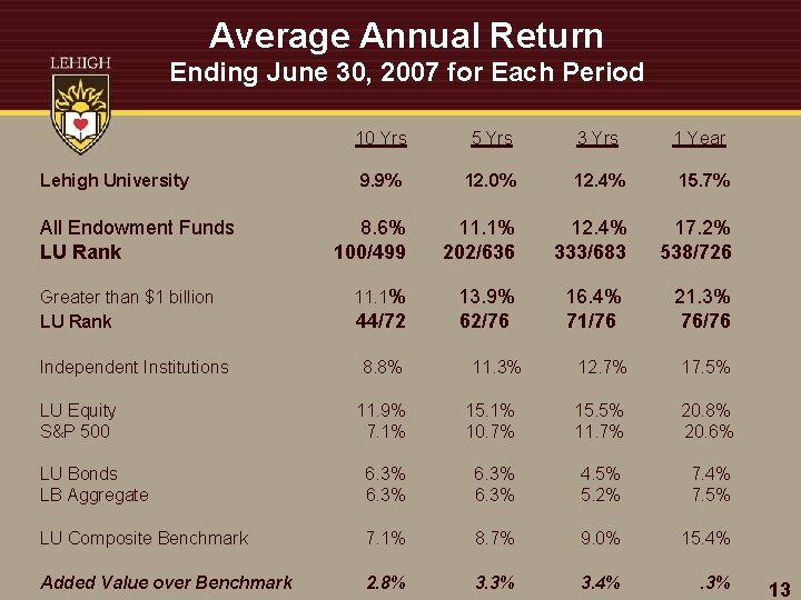 Average Annual Return Ending June 30, 2007 for Each Period Lehigh University All Endowment