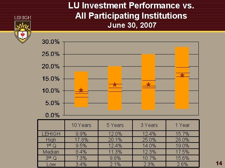 LU Investment Performance vs. All Participating Institutions June 30, 2007 LEHIGH High 1 st