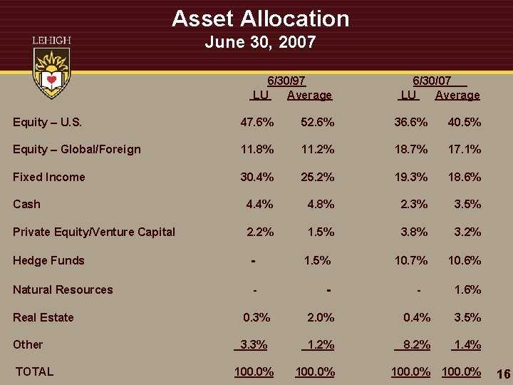 Asset Allocation June 30, 2007 6/30/97 LU Average 6/30/07 LU Average Equity – U.