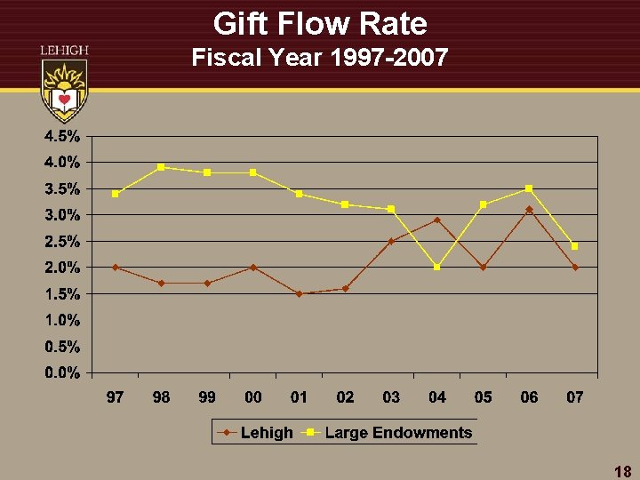Gift Flow Rate Fiscal Year 1997 -2007 18 