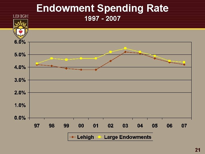 Endowment Spending Rate 1997 - 2007 21 