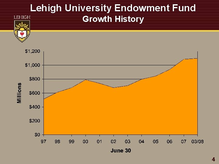 Lehigh University Endowment Fund Growth History 4 