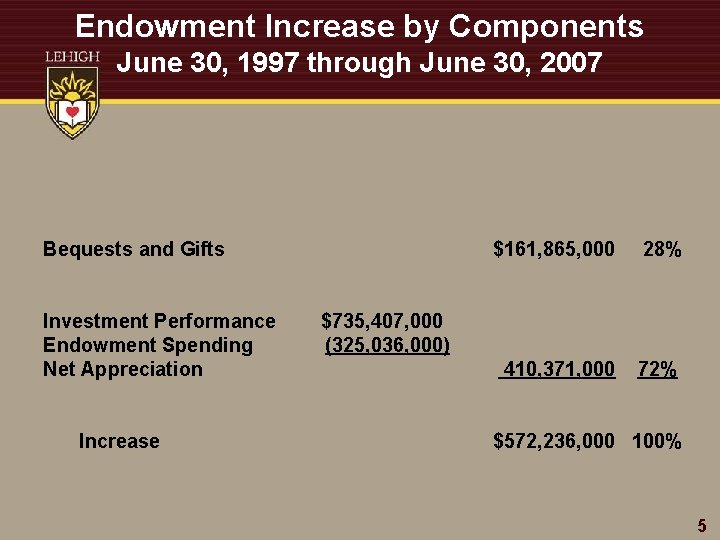Endowment Increase by Components June 30, 1997 through June 30, 2007 Bequests and Gifts