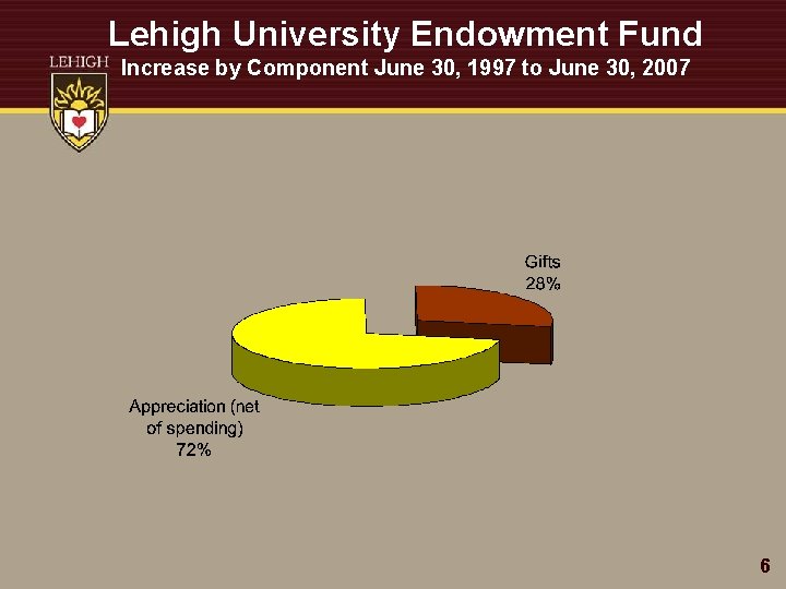 Lehigh University Endowment Fund Increase by Component June 30, 1997 to June 30, 2007