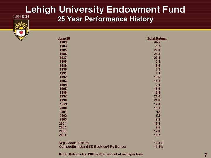 Lehigh University Endowment Fund 25 Year Performance History June 30 1983 1984 1985 1986