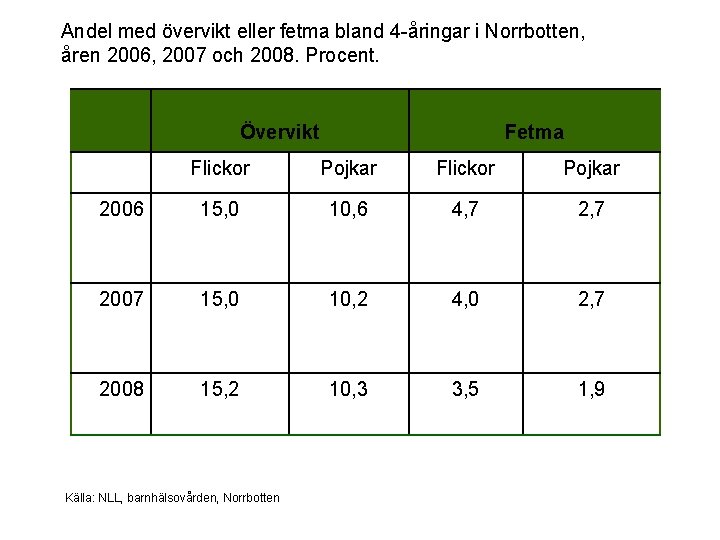 Andel med övervikt eller fetma bland 4 -åringar i Norrbotten, åren 2006, 2007 och