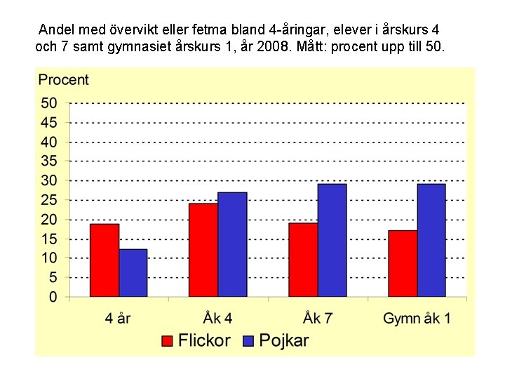 Andel med övervikt eller fetma bland 4 -åringar, elever i årskurs 4 och 7