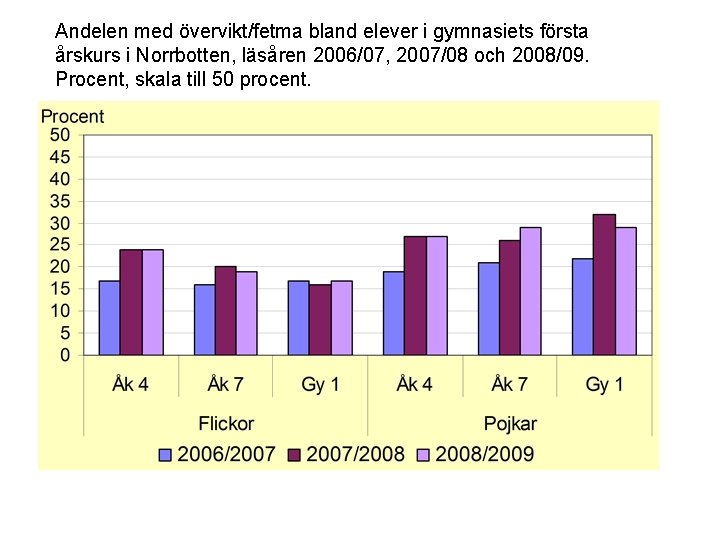 Andelen med övervikt/fetma bland elever i gymnasiets första årskurs i Norrbotten, läsåren 2006/07, 2007/08