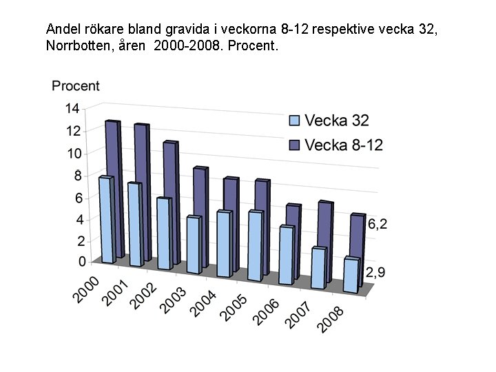 Andel rökare bland gravida i veckorna 8 -12 respektive vecka 32, Norrbotten, åren 2000