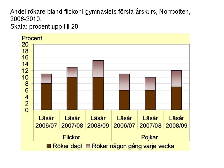 Andel rökare bland flickor i gymnasiets första årskurs, Norrbotten, 2006 -2010. Skala: procent upp