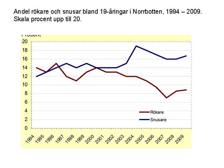 Andel rökare och snusar bland 19 -åringar i Norrbotten, 1994 – 2009. Skala procent