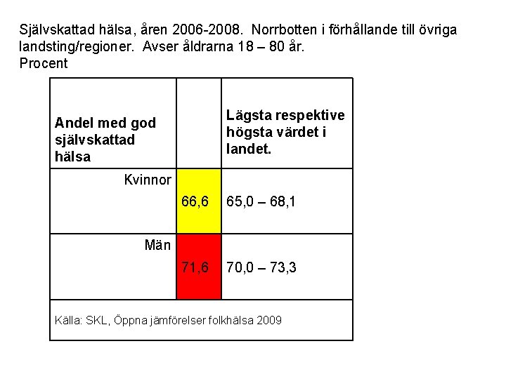 Självskattad hälsa, åren 2006 -2008. Norrbotten i förhållande till övriga landsting/regioner. Avser åldrarna 18