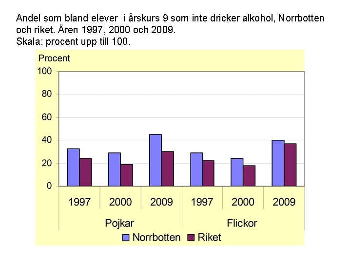 Andel som bland elever i årskurs 9 som inte dricker alkohol, Norrbotten och riket.