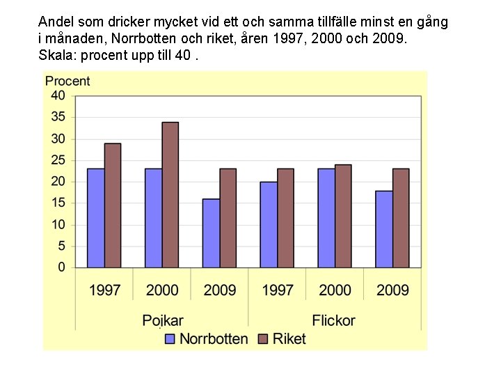 Andel som dricker mycket vid ett och samma tillfälle minst en gång i månaden,