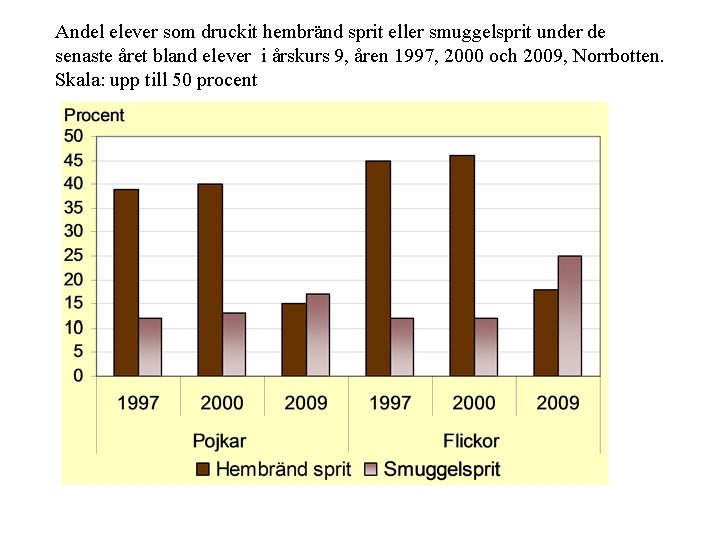 Andel elever som druckit hembränd sprit eller smuggelsprit under de senaste året bland elever