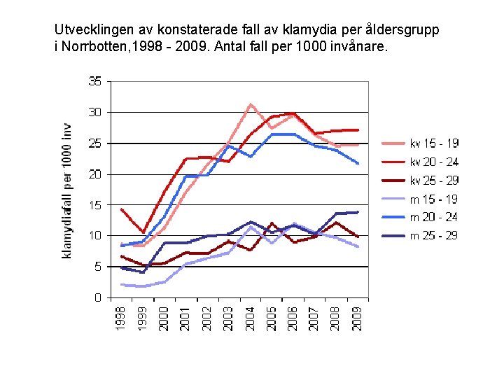 Utvecklingen av konstaterade fall av klamydia per åldersgrupp i Norrbotten, 1998 - 2009. Antal