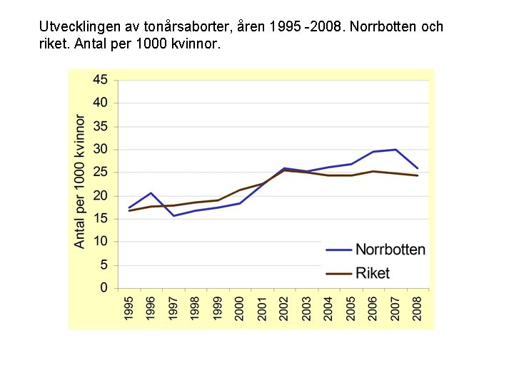 Utvecklingen av tonårsaborter, åren 1995 -2008. Norrbotten och riket. Antal per 1000 kvinnor. 