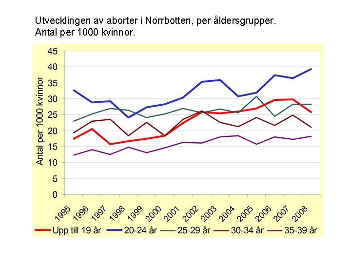Utvecklingen av aborter i Norrbotten, per åldersgrupper. Antal per 1000 kvinnor. 