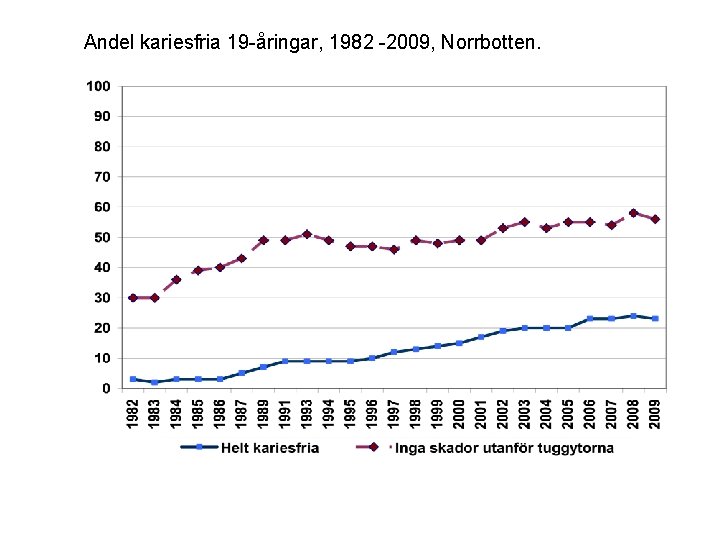 Andel kariesfria 19 -åringar, 1982 -2009, Norrbotten. 