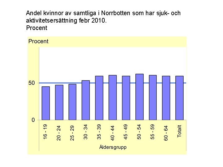 Andel kvinnor av samtliga i Norrbotten som har sjuk- och aktivitetsersättning febr 2010. Procent