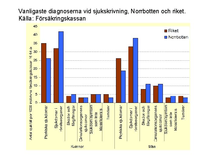 Vanligaste diagnoserna vid sjukskrivning, Norrbotten och riket. Källa: Försäkringskassan 