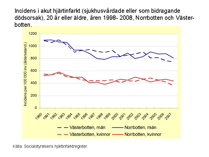 Incidens i akut hjärtinfarkt (sjukhusvårdade eller som bidragande dödsorsak), 20 år eller äldre, åren