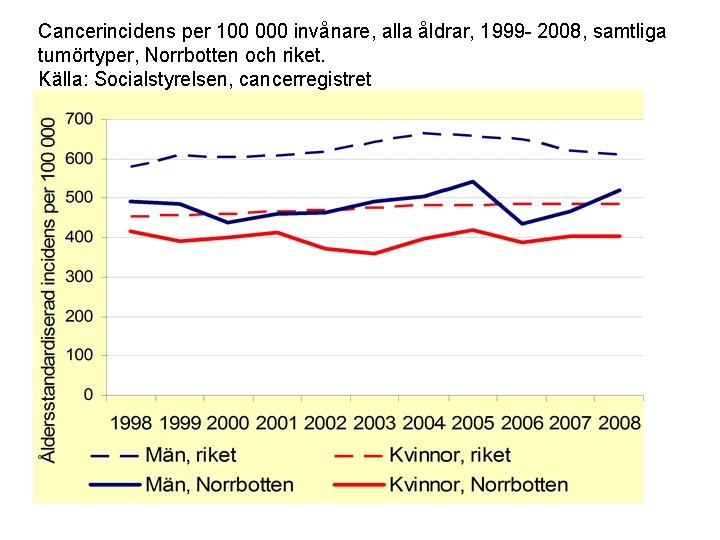 Cancerincidens per 100 000 invånare, alla åldrar, 1999 - 2008, samtliga tumörtyper, Norrbotten och