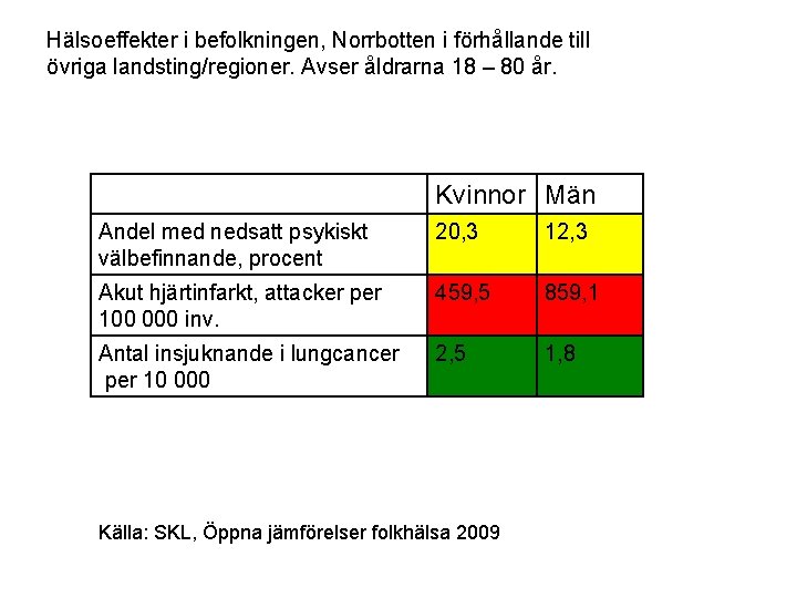 Hälsoeffekter i befolkningen, Norrbotten i förhållande till övriga landsting/regioner. Avser åldrarna 18 – 80