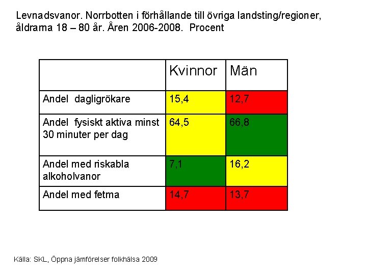 Levnadsvanor. Norrbotten i förhållande till övriga landsting/regioner, åldrarna 18 – 80 år. Åren 2006