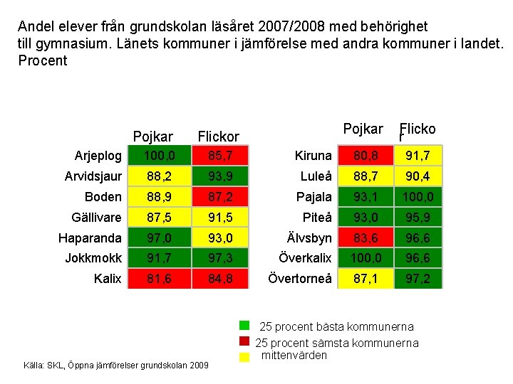 Andel elever från grundskolan läsåret 2007/2008 med behörighet till gymnasium. Länets kommuner i jämförelse