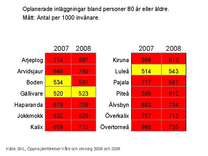 Oplanerade inläggningar bland personer 80 år eller äldre. Mått: Antal per 1000 invånare. 2007