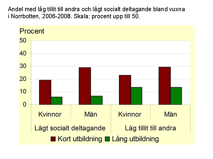 Andel med låg tillit till andra och lågt socialt deltagande bland vuxna i Norrbotten,