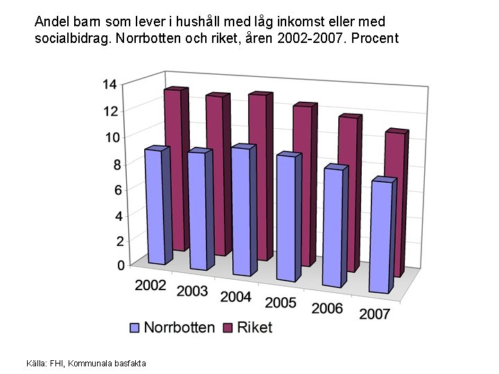 Andel barn som lever i hushåll med låg inkomst eller med socialbidrag. Norrbotten och