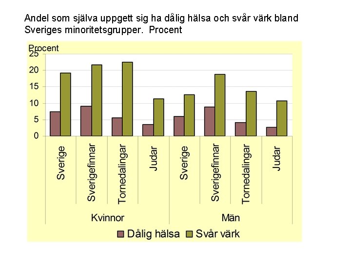 Andel som själva uppgett sig ha dålig hälsa och svår värk bland Sveriges minoritetsgrupper.