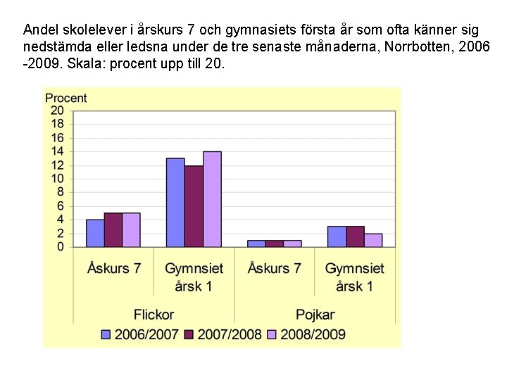 Andel skolelever i årskurs 7 och gymnasiets första år som ofta känner sig nedstämda